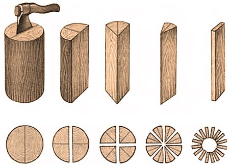 Примерная схема метода раскола древесины